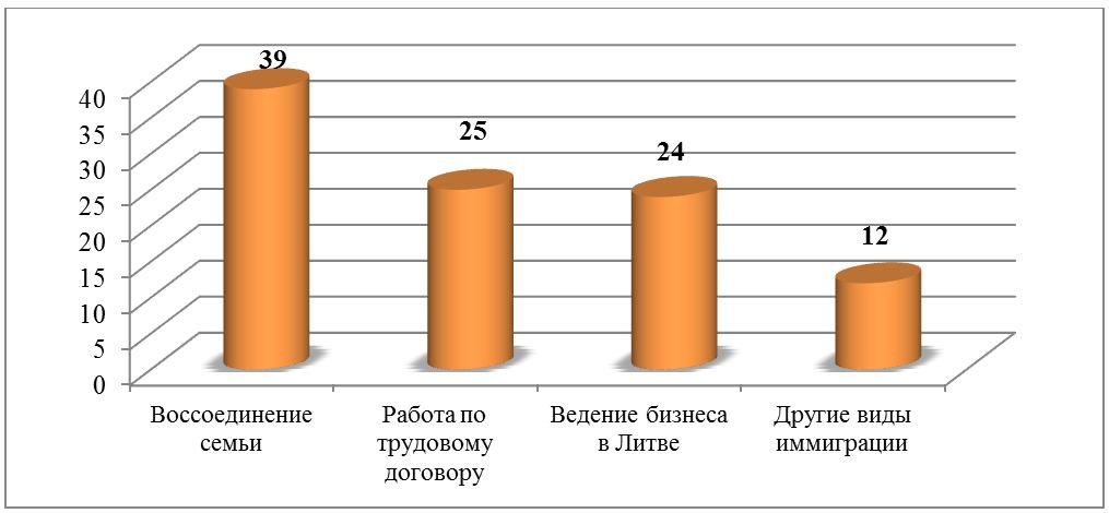 Основные виды иммиграции в Литву, 2012 год