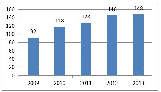 Number of Russian enterprises in Lithuania